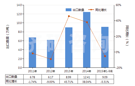2011-2015年9月中國(guó)配制的橡膠促進(jìn)劑(HS38121000)出口量及增速統(tǒng)計(jì)